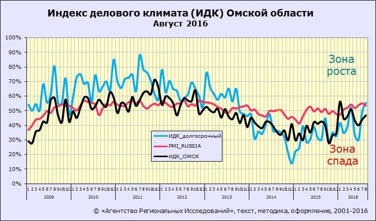 Динамика долгосрочного индекса деловой активности ИДК-Омск