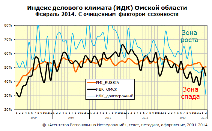 Индекс делового климата (PMI) Омска. Агентство Региональных Исследований (АРИ)