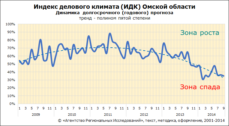 Динамика долгосрочного индекса деловой активности ИДК-Омск