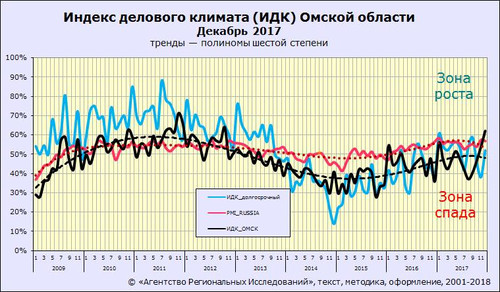 Динамика индекса деловой активности ИДК-Омск