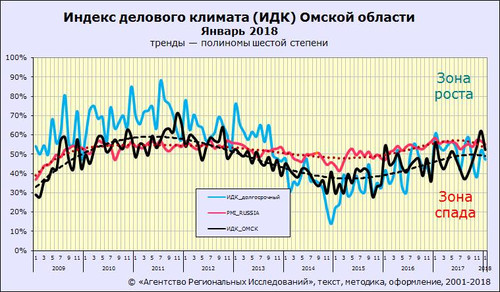 Динамика индекса деловой активности ИДК-Омск
